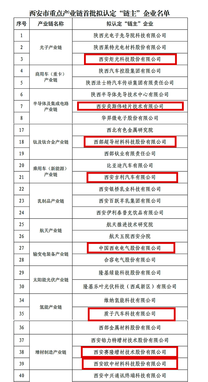 “鏈主”名單公示！西安投資控股8家已投企業(yè)入選！